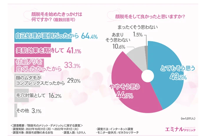 顔脱毛を始めたきっかけは？というアンケート調査の結果のグラフ画像